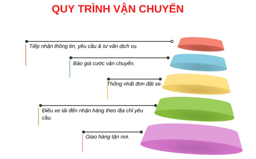 quy-trinh-van-chuyen-hang-hoa-kcn-vsip-1-thuan-an
