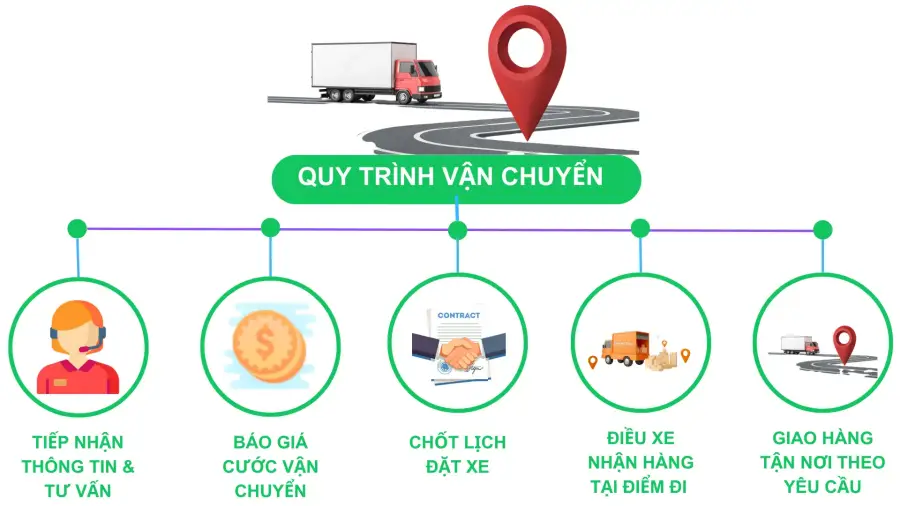 Cho thuê xe tải chở hàng đi Tiền Giang